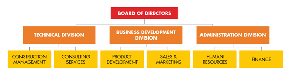 Organisational Structure
